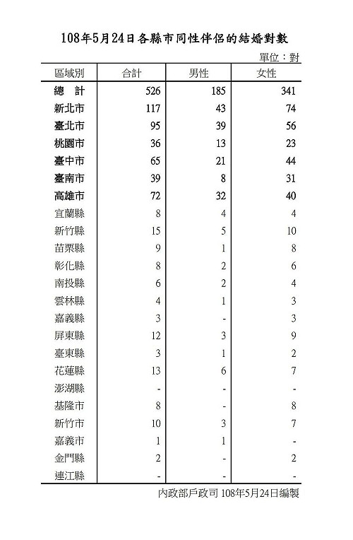 恭喜！同性伴侶喜迎結婚登記 首日已達526對登記