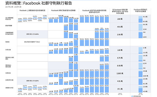 嚇阻犯罪！臉書連兩季停用33.9億個假帳號