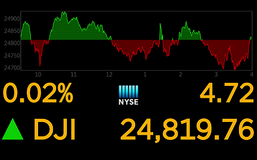 美對科技巨頭加強反壟斷監督 那斯達克跌120點