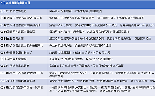 立院修法虐童最高無期徒刑　數據分析發現網友的反應是...