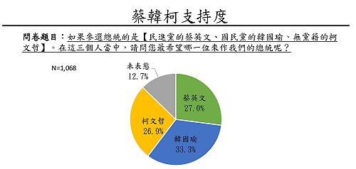兩岸政策協會民調：民進黨總統初選「三腳督」小英微幅領先賴神