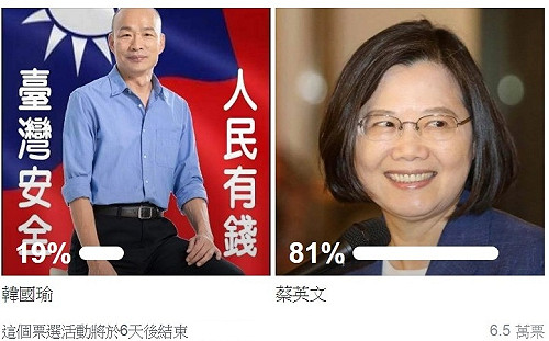 韓國瑜輸慘了！挺韓粉專網路投票 81％選「她」…