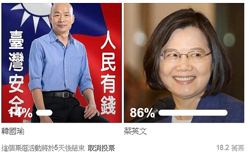 韓國瑜只剩14％！ 柯、賴都被「拖下水」…
