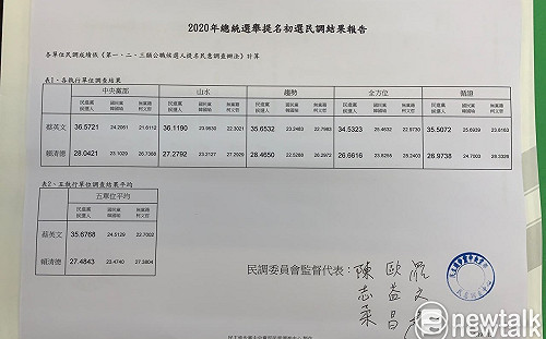 抓到了？DPP初選民調多1051樣本 包正豪：不是這樣看的啦！