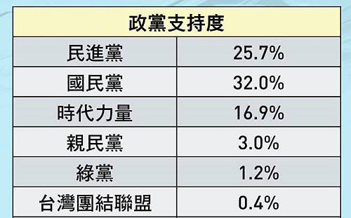 王浩宇搶先曝光政黨支持度民調 諷時力收割成果、操弄民粹
