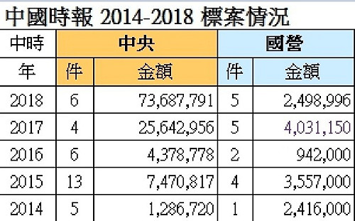 旺中標案/黃國昌以中央、國營事業、地方政府標案金額  駁斥周玉蔻指責