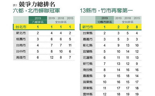 遠見雜誌縣市競爭力調查結果 高市府：前朝施政分數