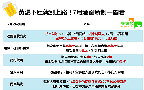 黃湯下肚就別上路！7月酒駕新制一圖看