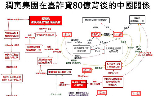 債留台灣、錢進中國又一樁？ 潤寅高額詐貸黃國昌籲公股行庫需究責