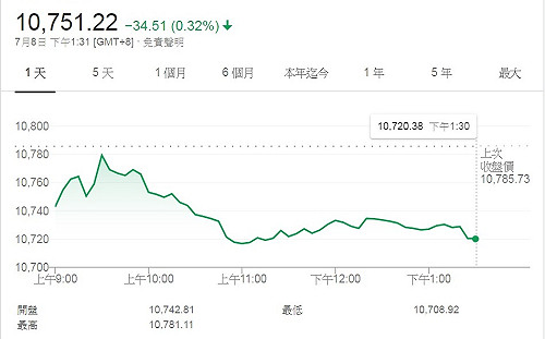 台股中期趨勢偏多 法人：季線未破多頭仍可為
