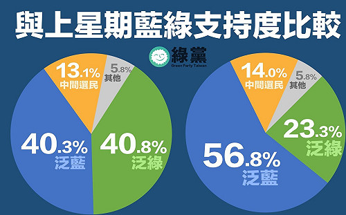 民進黨一定很開心！名嘴酸：綠選民「自動自發」搞「一周韓粉」？ 