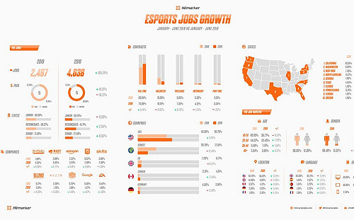 成長驚人！國外電競工作職缺數成長185%