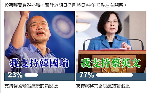 沒有慶祝行情！ 網路投票：韓國瑜23%：蔡英文77%