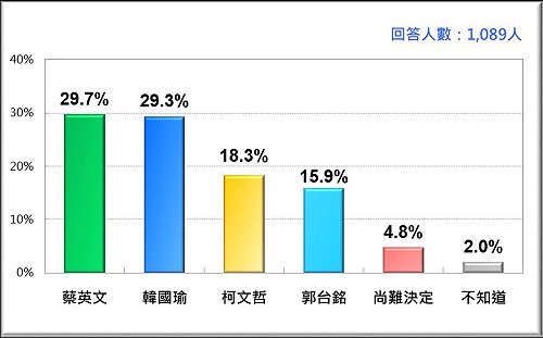 最新民調》若郭台銘退黨參選   韓國瑜受創最深  蔡英文勇奪第一