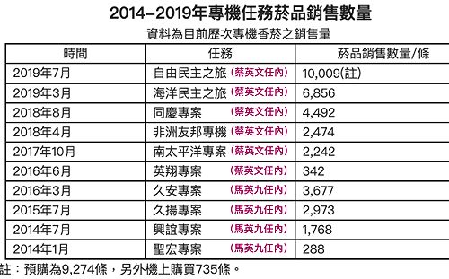 快訊》一圖秒懂！2014-2019年專機任務菸品銷售數量