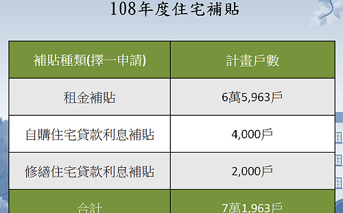把握申請機會！住宅補貼第8天已申請高達1萬9千件