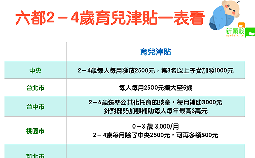 家長必看！六都2－4歲育兒津貼一圖秒懂