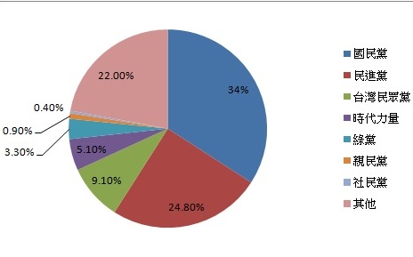 台灣民眾黨竄升第3！ 王浩宇發布「政黨支持度」變化