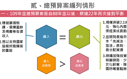 政院拍板明年度總預算案 睽違22年歲入歲出再達到平衡