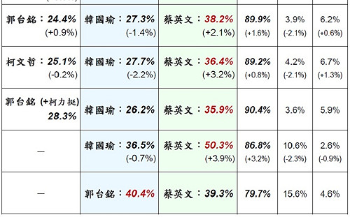 換韓有理  美麗島電子報民調：郭台銘逆轉勝蔡英文