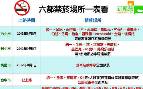 癮君子小心被罰一萬元！六都禁菸場所一表看