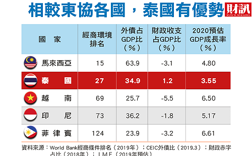 財訊》台商掀第三波泰國投資潮