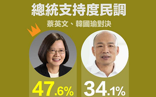 綠黨最新民調出爐  「看好度」小英勝出所有組合