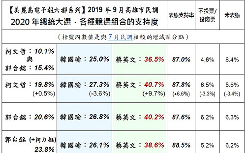 美麗島電子報民調：若藍營換韓 不到4成高雄選民會投郭