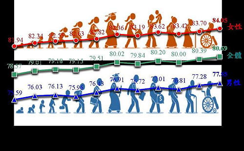 國人平均壽命80.7歲 男77.5歲、女84.0歲皆創歷年新高