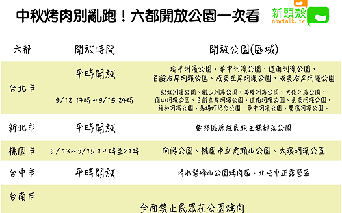 公園亂烤肉小心吃罰單！六都中秋連假烤肉開放地點總整理