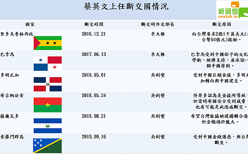 蔡英文上任少了哪些邦交國  一圖看懂