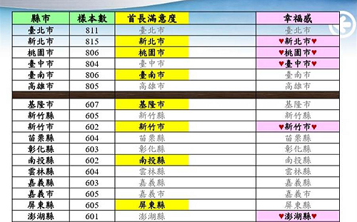 22縣市最新成績！桃園「八面玲瓏」 高雄「全部落空」