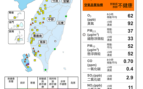 記得戴口罩！中南部空品持續差 14測站亮橘燈