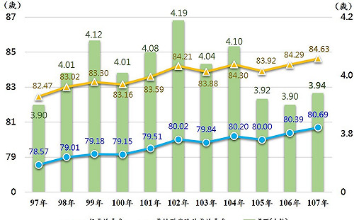 內政部：排除惡性腫瘤 107年國人平均壽命提高近4歲