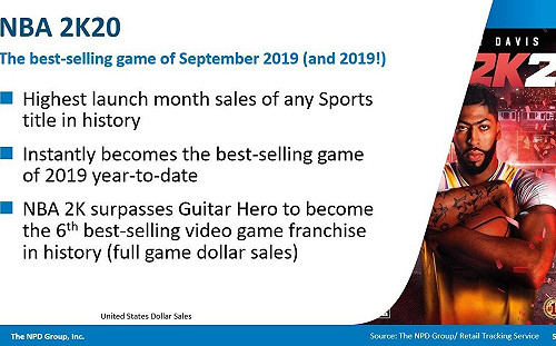 你越黑，我越挺！《NBA 2K20》成2019年度銷量最佳遊戲