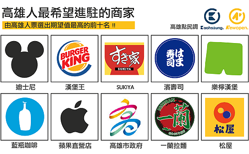 市民希望進駐商家前10名 「高雄市政府」竟在榜上！