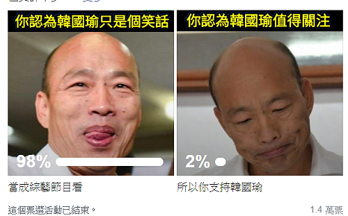 「只是堵藍」粉專投票 98%網友認為韓選總統是笑話