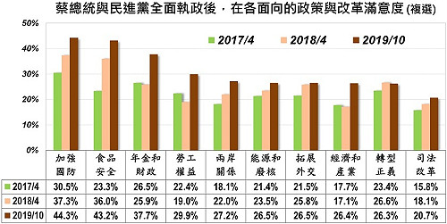 美麗島民調：蔡司法改革滿意度墊底  4成6民眾盼三黨不過半