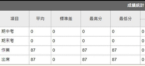 台大學生人人87分   竟是資工系學生搞烏龍