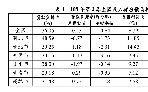 房價負擔愈來愈沉重 有房的台北市民近6成薪水繳貸款