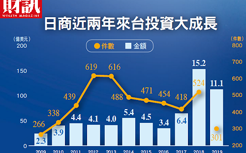 財訊》日企哈台灣加碼近千億  台股新勢力崛起