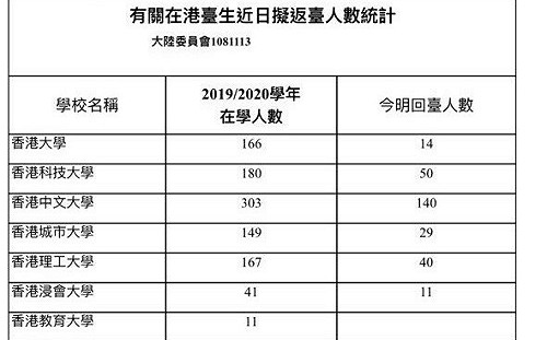 港校園魔警橫行  陸委會全力協助逾280名台生今明返台
