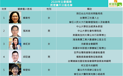 民眾黨不分區名單出爐  北市勞動局長居首位、郭家軍高虹安列第3