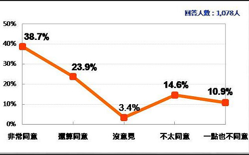 台灣民意基金會民調》香港若重演64天安門事件  超過500萬台灣人贊成宣佈台灣獨立