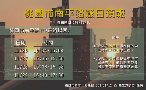 桃園懸日今天傍晚登場！預報連續4日多雲  要賞奇景得看運氣