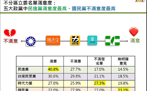 台灣制憲民調：藍支持者近半不滿意國民黨不分區名單