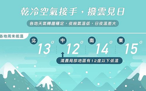 再冷一天！下週起「大回暖」高溫可達23度