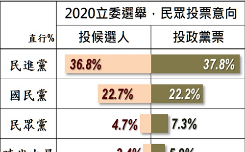 美麗島電子報民調：85.8%「韓張配」鐵粉會投藍委候選人