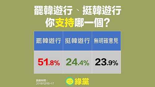 綠黨民調》3個數字都創新高！韓國瑜總統、市長恐遭雙殺！
