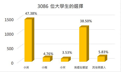 大學生愛小英  學生論壇網路投票蔡英文大勝韓國瑜近10倍